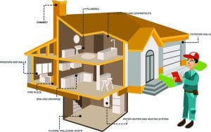 Some of the Locations that a Home Inspector should look