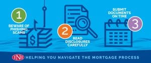 Infographic depicting the mortgage process steps outlined in the content below