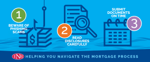 Infographic depicting the mortgage process steps outlined in the content below