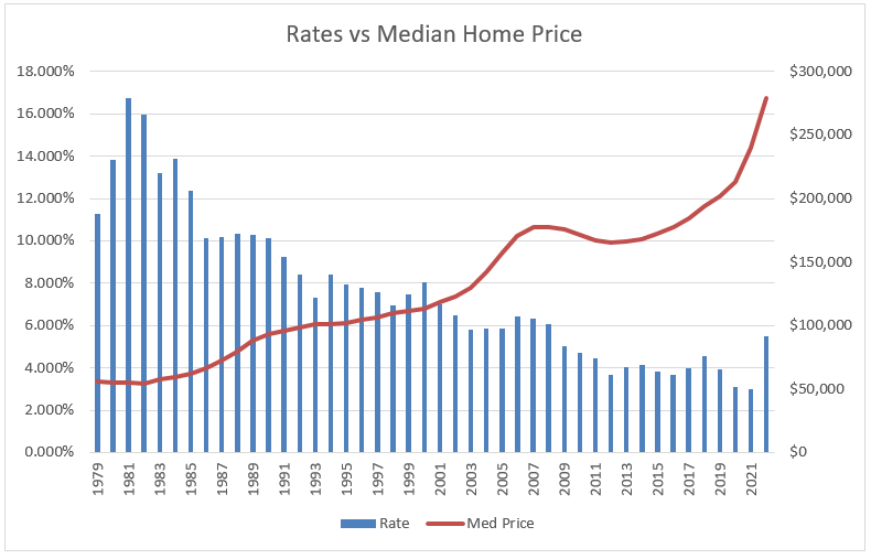 Rates Vs Median HOme Prices