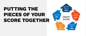 Putting the Pieces of your Credit Score Together