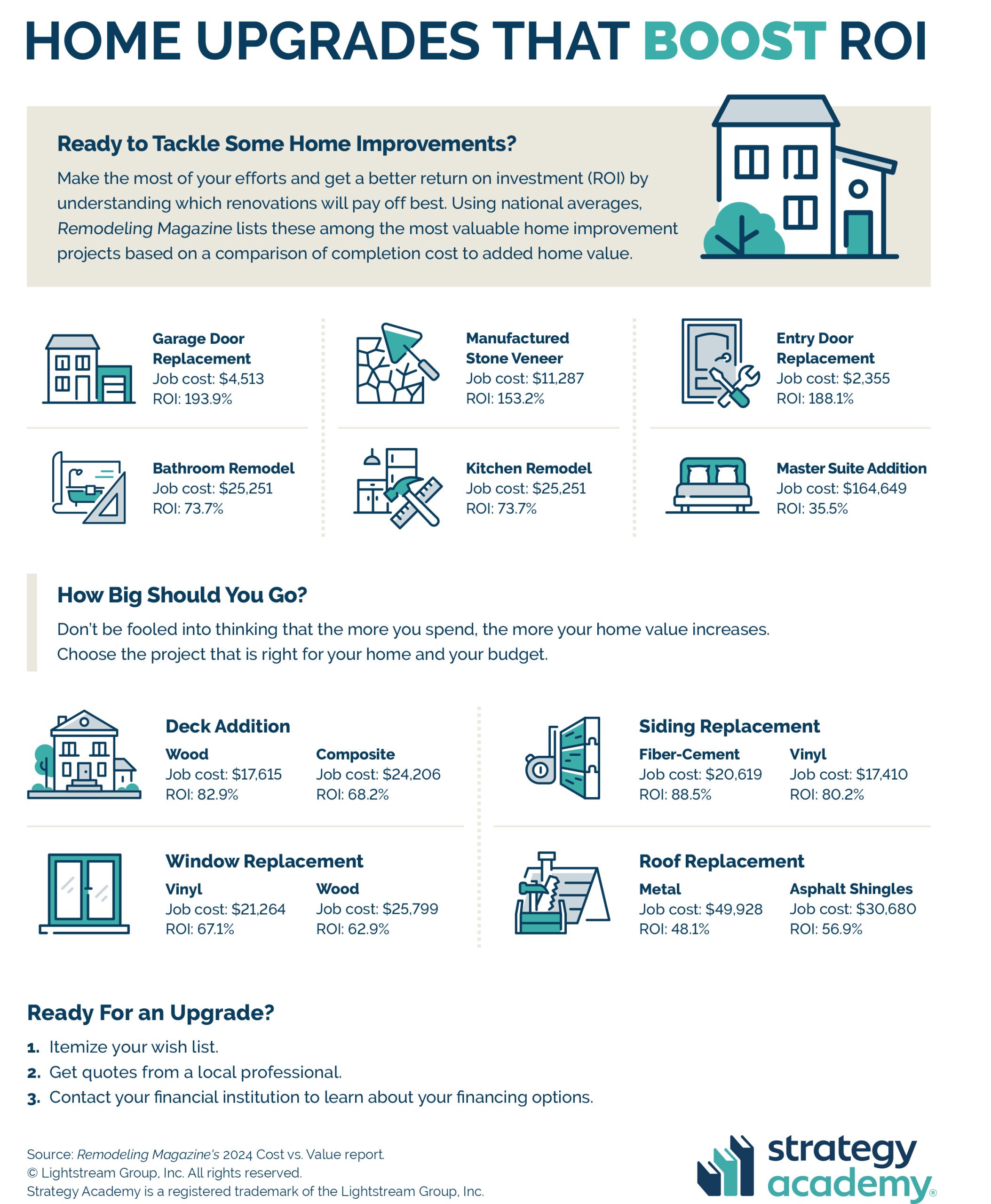 eady to tackle some home improvements? Make the most of your efforts and get a better return on investment (ROI) by understanding which renovations will pay off best. Using national averages, Remodeling Magazine lists these among the most valuable home improvement projects based on a comparison of completion cost to added home value. Garage Door Replacement: Job Cost: $4,513 ROI: 193.9% Manufactured Stone Veneer: Job Cost: $11,287 ROI: 153.2% Entry Door Replacement: Job Cost: $2,355 ROI: 188.1% Bathroom Remodel: Job Cost: $25,251 ROI: 73.7% Kitchen Remodel: Job Cost: $25,251 ROI:73.7% Master Suite Addition: Job Cost $164,649 ROI 35.5% How Big Should You Go? Don’t be fooled into thinking that the more you spend, the more your home value increases. Choose the project that is right for your home and your budget. Deck Addition: Wood Job Cost: $17,615 ROI: 82.9% Composite Job Cost: $24,206 ROI: 68.2% Siding Replacement: Fiber-Cement Job Cost: $20,619 ROI: 88.5% Vinyl Job Cost: $17,410 ROI: 80.2% Window Replacement: Vinyl Job Cost: $21,264 ROI: 67.1% Wood Job Cost: $25,799 ROI: 62.9% Roof Replacement: Metal Job Cost: $49,928 ROI: 48.1% Asphalt Shingles Job Cost: $30,680 ROI: 56.9% Ready for an Upgrade. Start with these three steps: Itemize your wish list Get quotes from a local professional Contact us to learn more about your financing options.